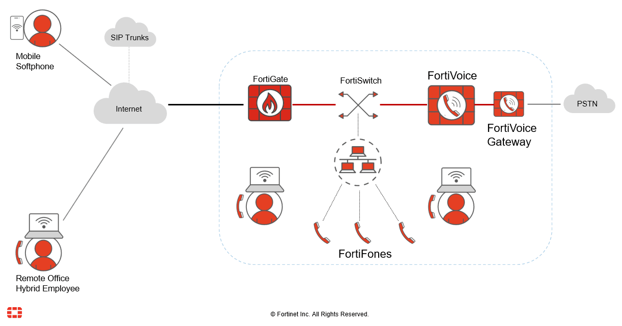 FortiVoice communications